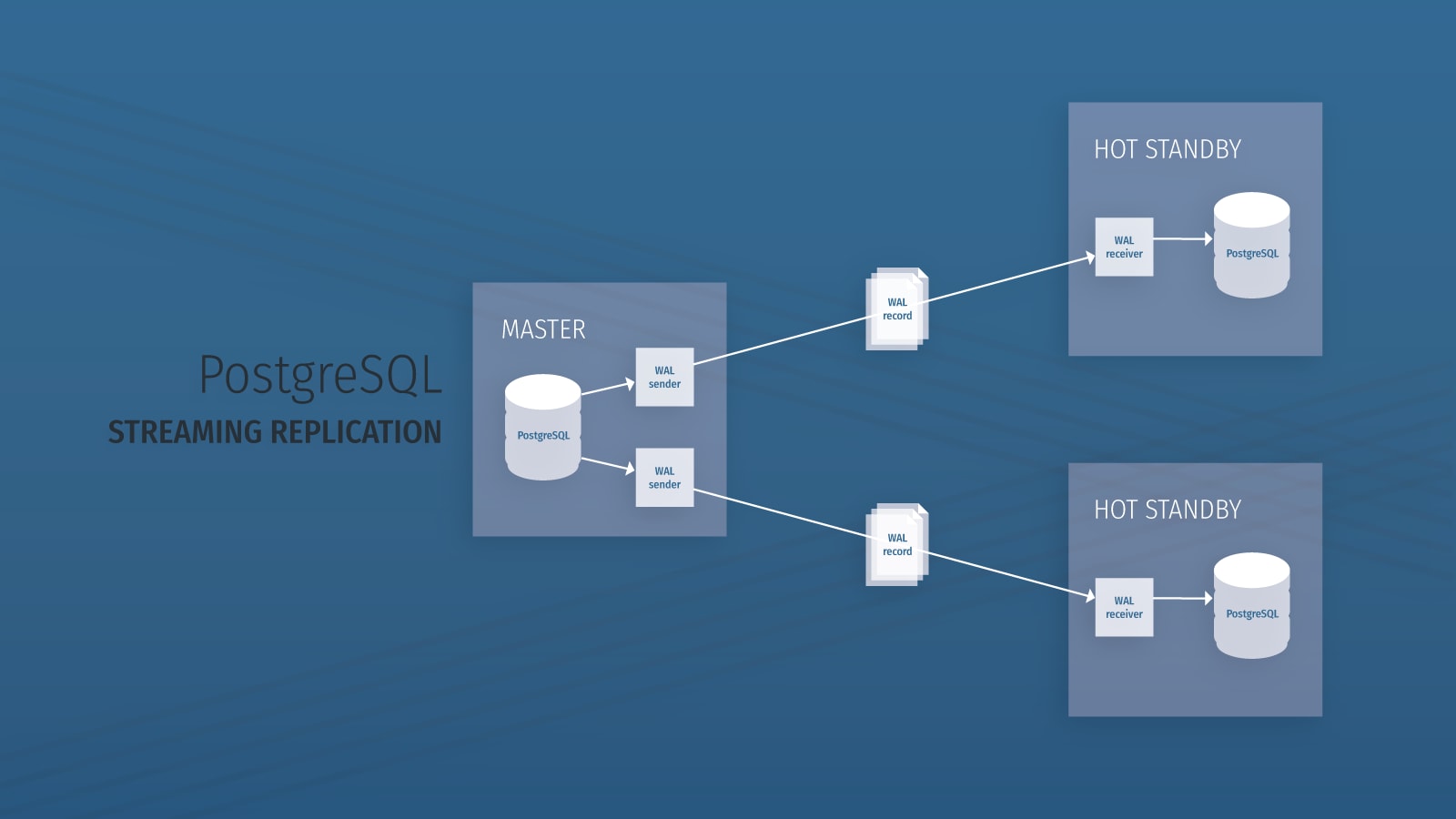 PostgreSQL Streaming Replication Structure